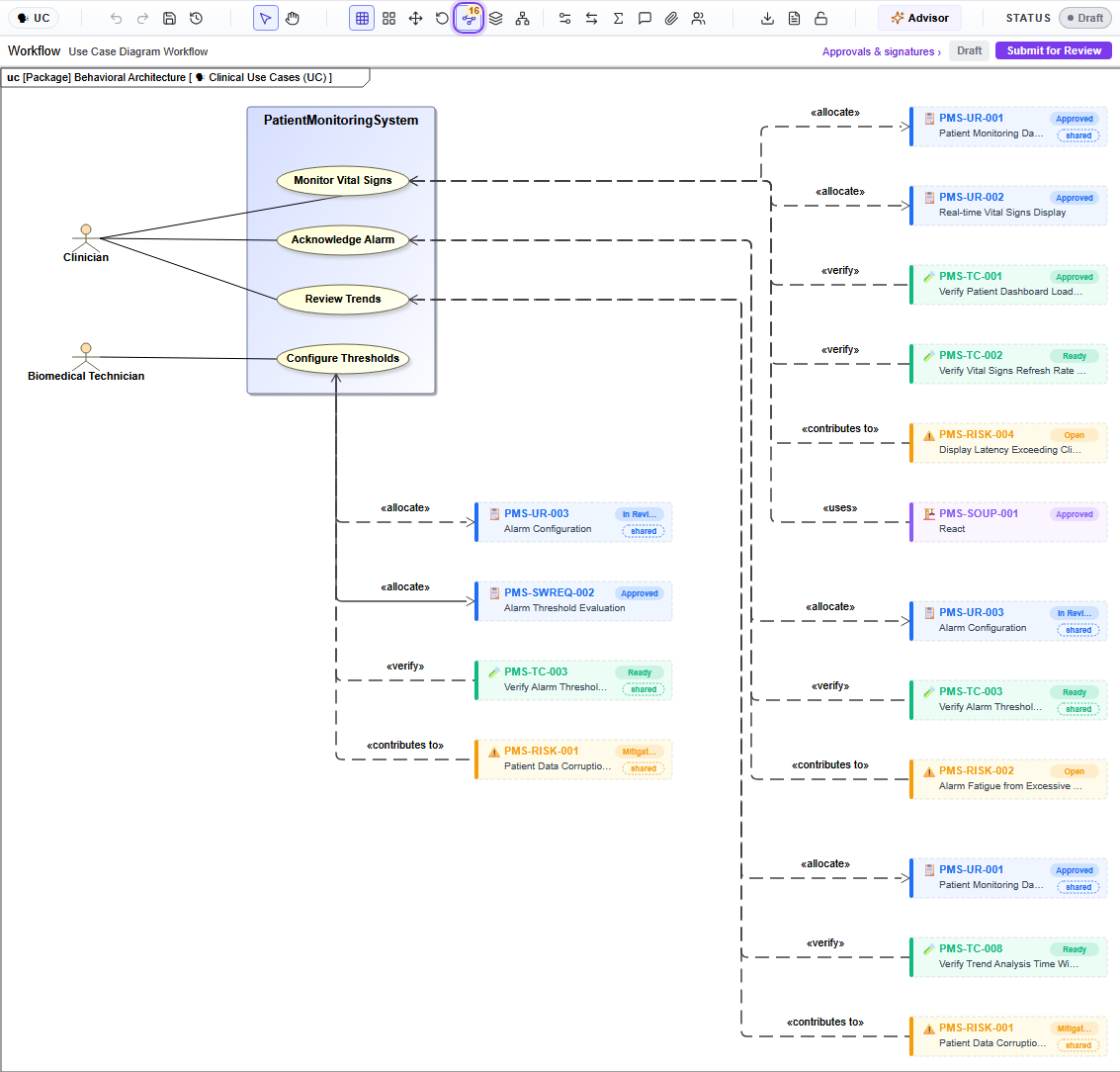 The Clinical Use Cases diagram of the Patient Monitoring System with Trace on (16 links). Clinician and Biomedical Technician actors connect to the use cases Monitor Vital Signs, Acknowledge Alarm, Review Trends and Configure Thresholds. Beside the diagram, each use case links to requirements PMS-UR-001, PMS-UR-002, PMS-UR-003 and PMS-SWREQ-002 by allocate, tests PMS-TC-001, PMS-TC-002, PMS-TC-003 and PMS-TC-008 by verify, risks PMS-RISK-001, PMS-RISK-002 and PMS-RISK-004 by contributes to, and SOUP PMS-SOUP-001 React by uses, each with its status.