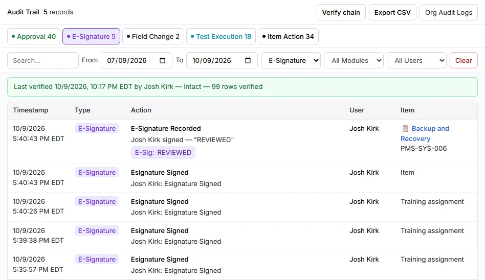 The project audit trail filtered to e-signatures: the chain last verified intact across 99 rows, counts by entry type, filters by date, type, module and user, Verify chain and Export CSV, an item owner's signature on PMS-SYS-006 recorded with its meaning, Reviewed, and the training-completion signatures before it.