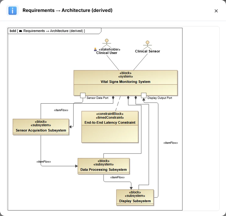 The proposed block definition diagram for PMS-UR-002, opened larger and drawn in the modeling canvas's style: the Clinical User stakeholder and the Clinical Sensor actor above the Vital Signs Monitoring System block, which composes the Sensor Acquisition, Data Processing and Display subsystems and depends on an End-to-End Latency Constraint. Item flows run from the system's Sensor Data Port to Sensor Acquisition, on to Data Processing and Display, and back to its Display Output Port.