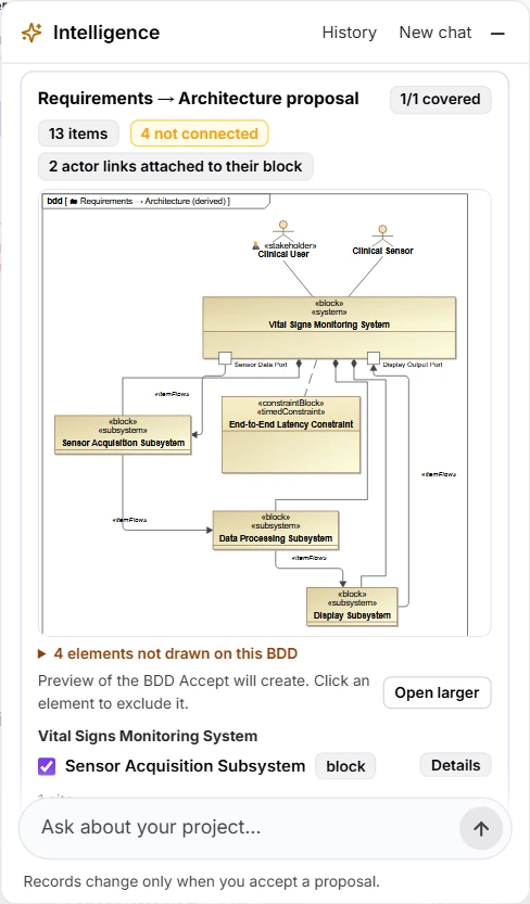 Ask AI proposing thirteen SysML elements from PMS-UR-002 Real-time Vital Signs Display: a card with 1/1 covered and 13 items, four elements flagged as not connected and two actor links attached to their block, the block definition diagram Accept will create, an Open larger button, and each element listed with its checkbox.