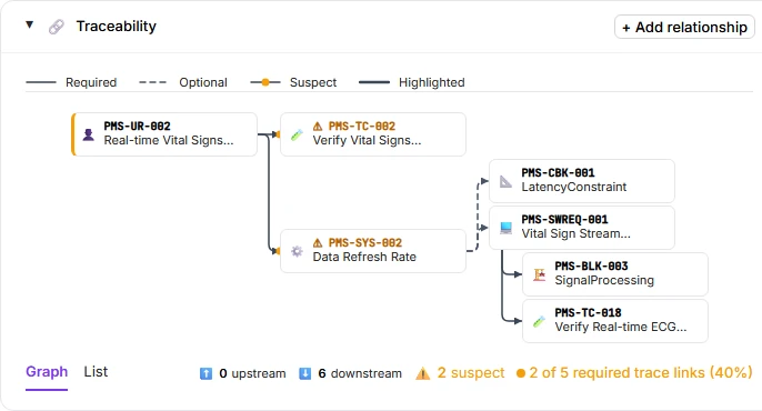 The Traceability panel of user requirement PMS-UR-002 Real-time Vital Signs Display: downstream, test PMS-TC-002 and system requirement PMS-SYS-002, both flagged suspect, then constraint PMS-CBK-001, software requirement PMS-SWREQ-001, block PMS-BLK-003 and test PMS-TC-018. Six downstream links, two suspect.